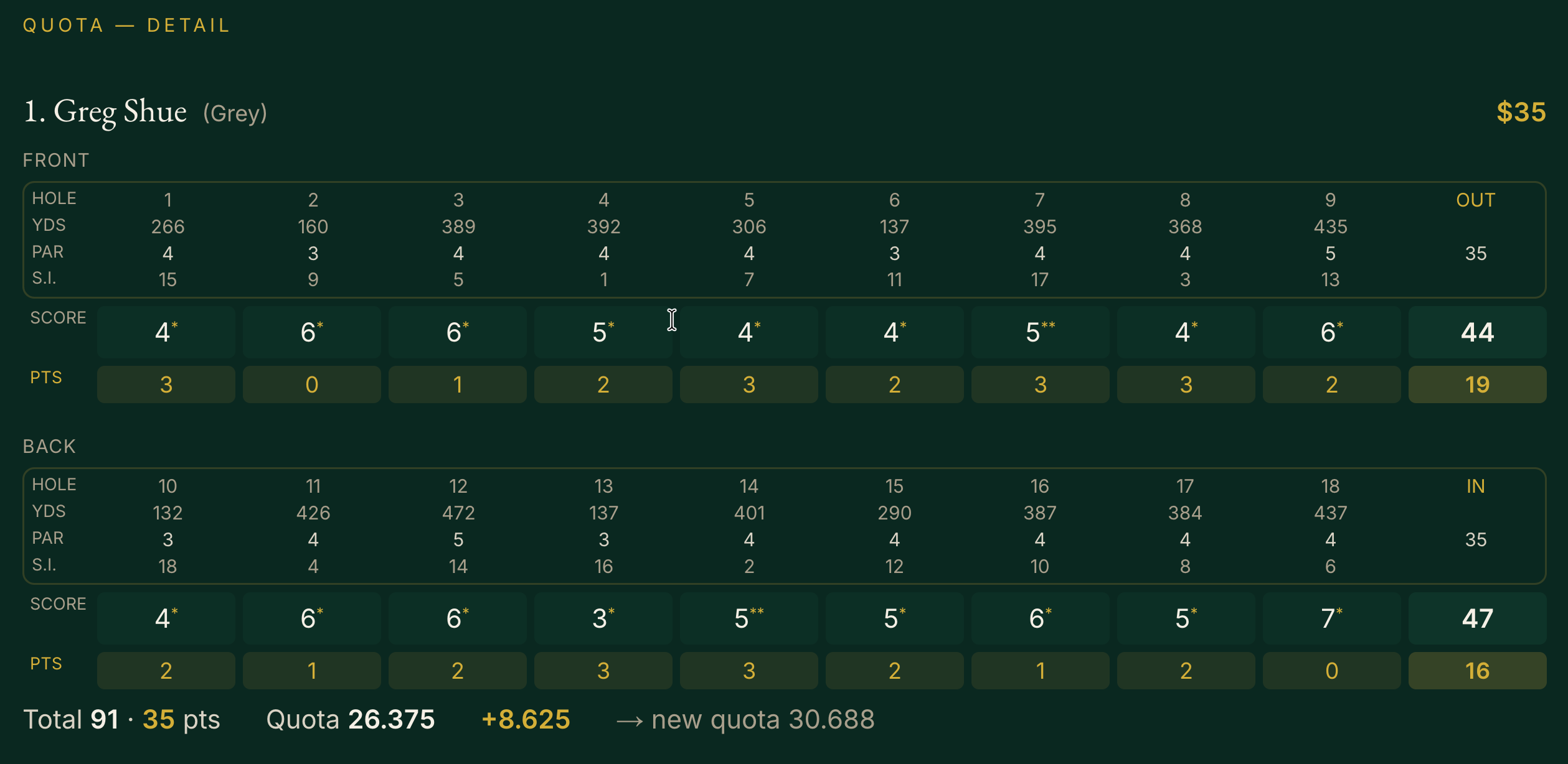 Quota scoring detail