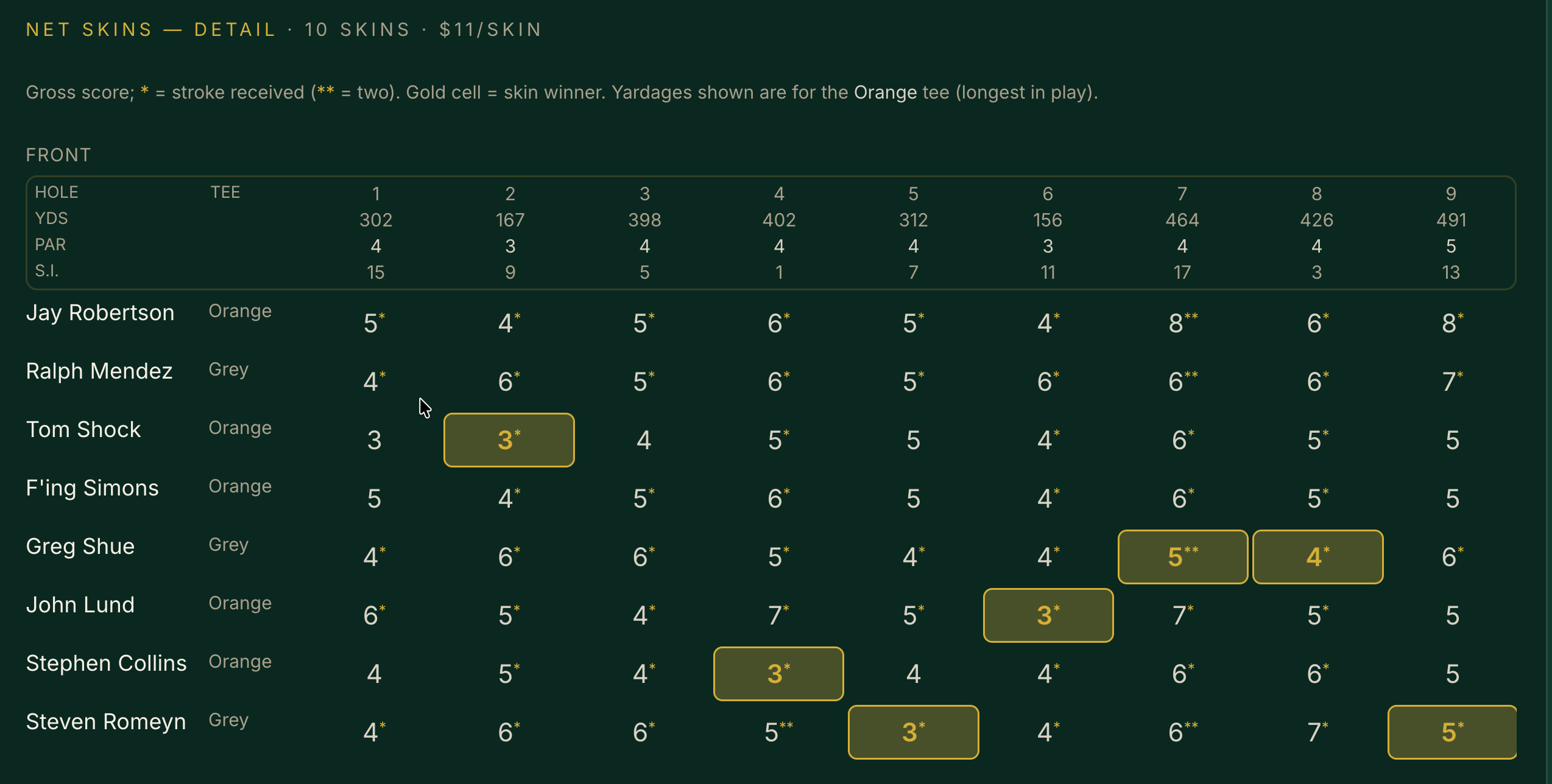 Net skins scoring detail